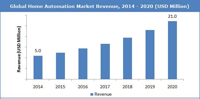 Image that depicts a Global Home Automation Market Revenue Report provided by Delfin.