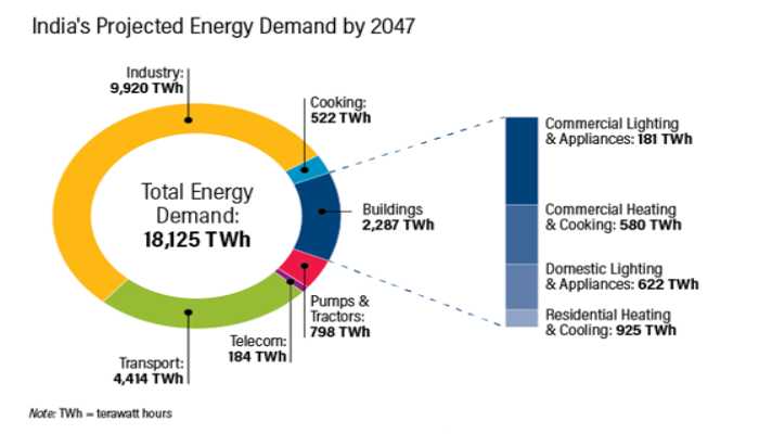 A Statistics of Overall Power requirements in India provided by Leading Power Suppliers Nantech.