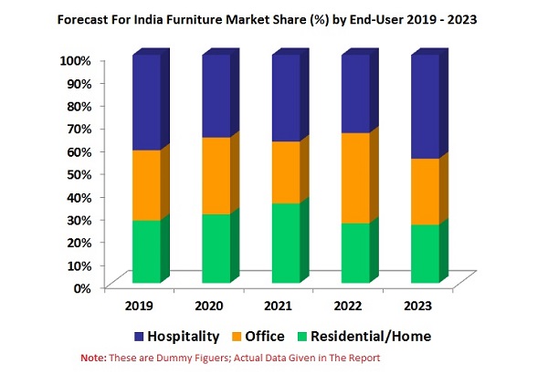 Forecast For Indian Furniture Market Share.